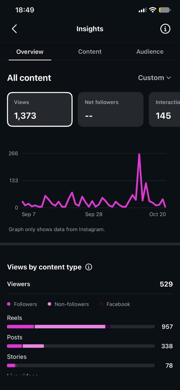 Instagram insights since launch