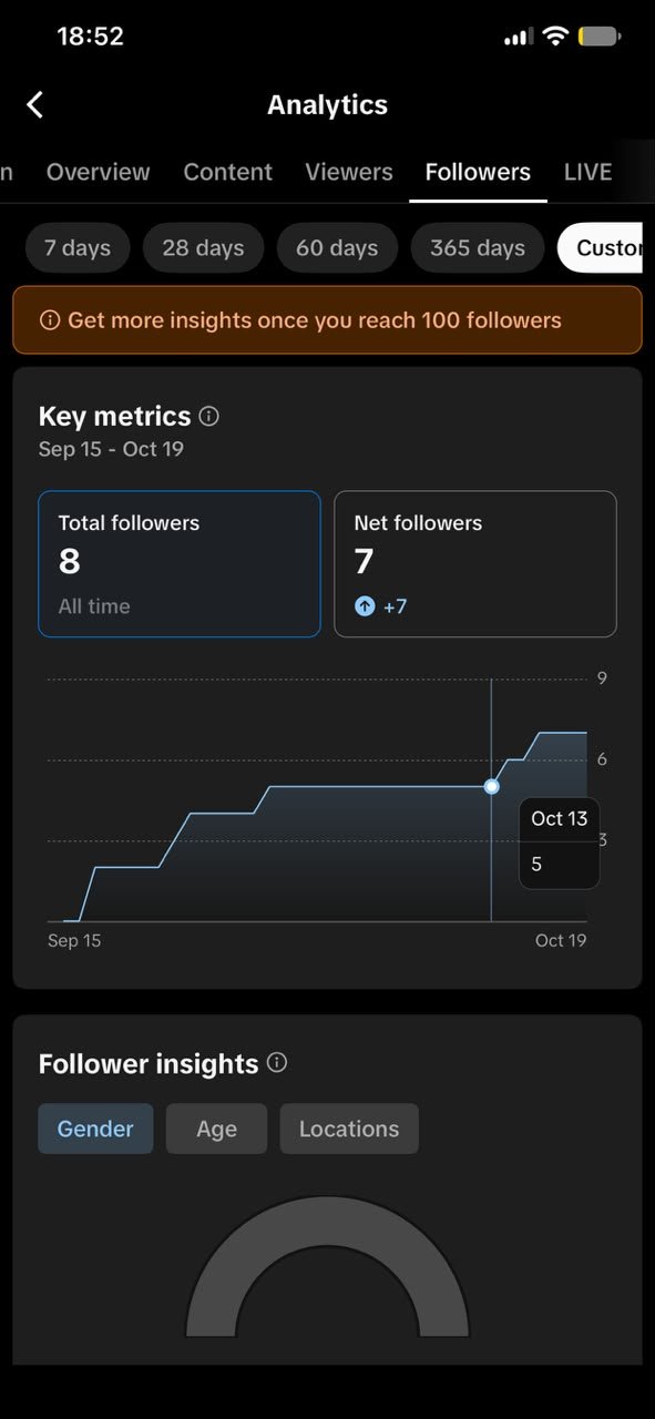 TikTok followers, Sep 15 &ndash; Oct 19